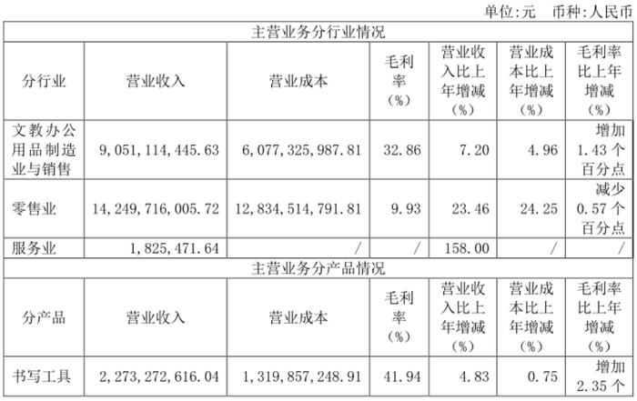 晨光股份：正在失去“文具茅”的称号