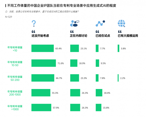 图：不同工作体量的中国企业知识产权团队当前在专利专业场景中应用生成式AI的程度（来源：智慧芽）
