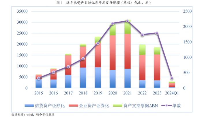 【专项研究】2024年一季度ABS市场分析——整体发行规模有所下降，部分类型产品迎来增长点，市场监管进一步完善