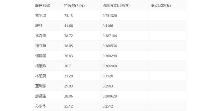 万得凯：2023年净利润同比下降16.93% 拟10派3元