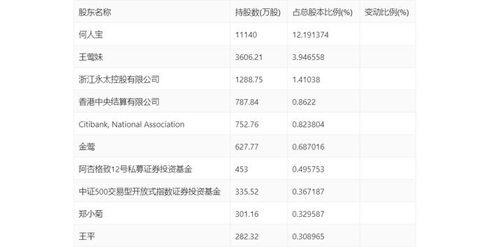 永太科技：2023年亏损6.20亿元