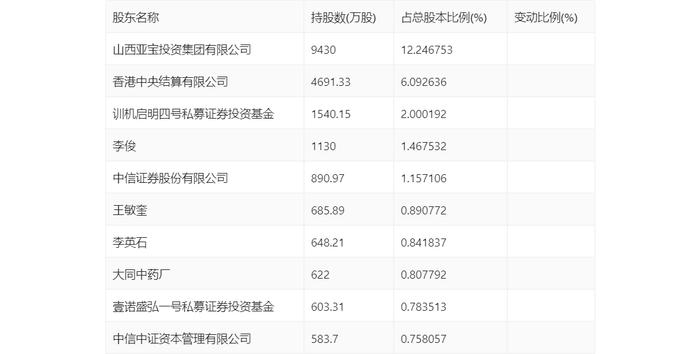 亚宝药业：2023年净利润同比增长90.71% 拟10派1.5元