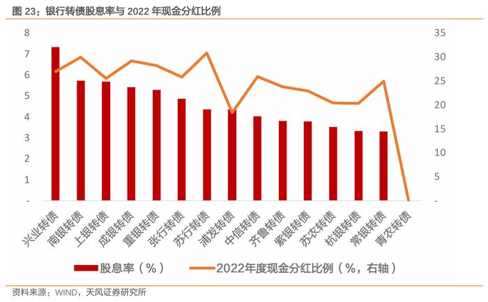 银行转债有哪些变化？