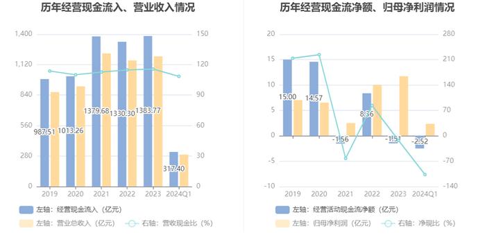 神州数码：2024年第一季度净利润2.35亿元 同比增长12.35%