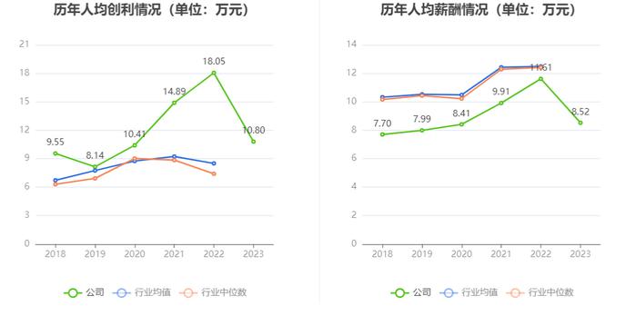 万得凯：2023年净利润同比下降16.93% 拟10派3元