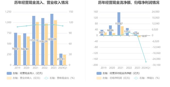 太钢不锈：2024年第一季度盈利335.20万元 同比扭亏