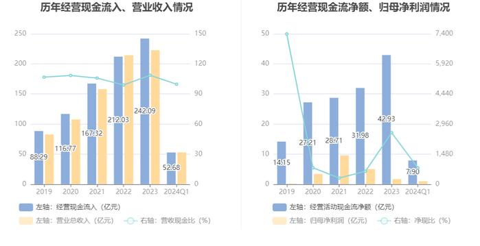 通富微电：2024年第一季度净利润9849.24万元 同比增长2064.01%