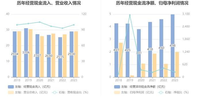 亚宝药业：2023年净利润同比增长90.71% 拟10派1.5元