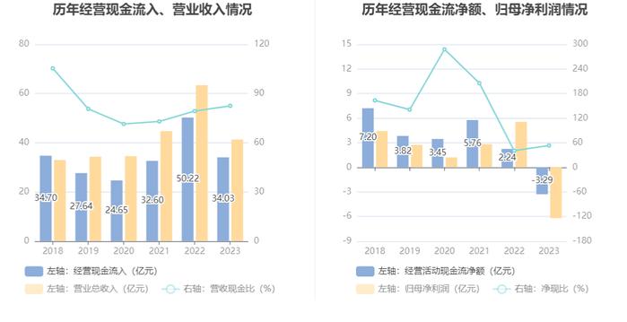 永太科技：2023年亏损6.20亿元