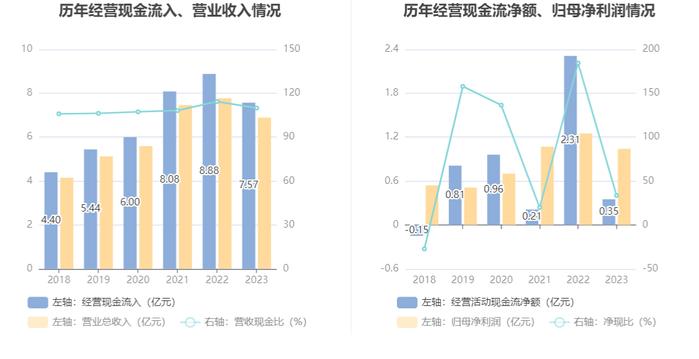 万得凯：2023年净利润同比下降16.93% 拟10派3元