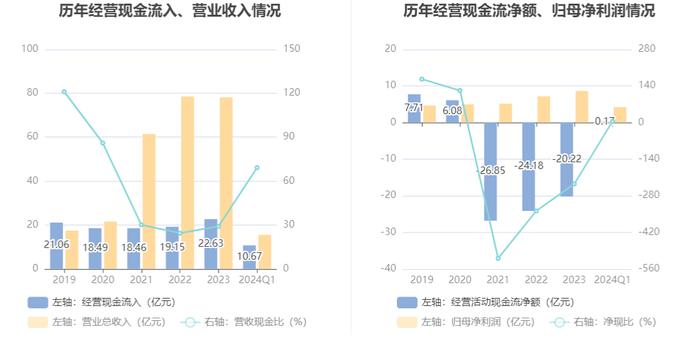 中原环保：2024年第一季度净利润4.18亿元 同比增长50.34%