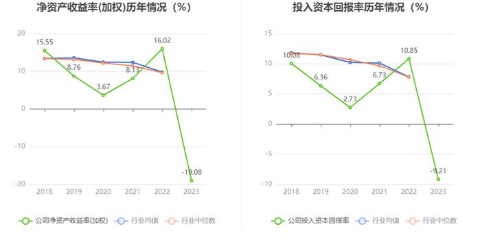 永太科技：2023年亏损6.20亿元