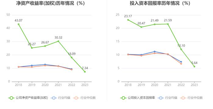 万得凯：2023年净利润同比下降16.93% 拟10派3元