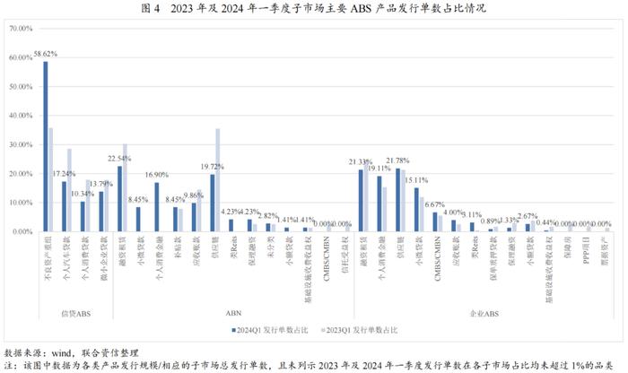 【专项研究】2024年一季度ABS市场分析——整体发行规模有所下降，部分类型产品迎来增长点，市场监管进一步完善