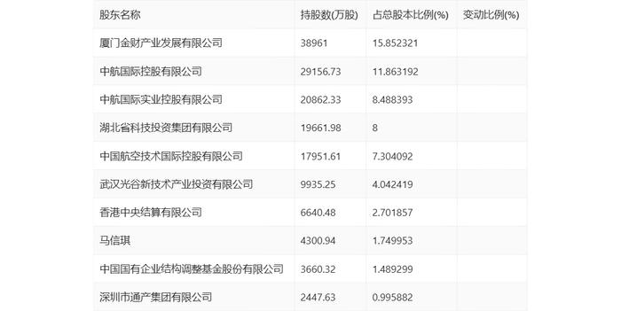 深天马A：2024年第一季度亏损3.01亿元