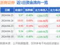 异动快报：浙商证券（601878）4月26日13点15分触及涨停板