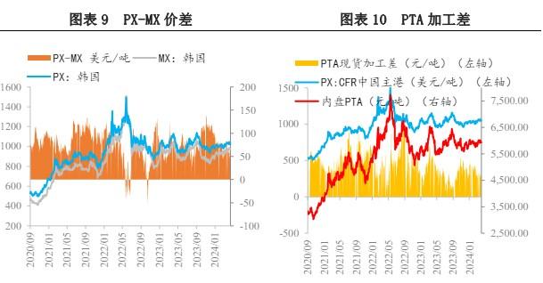 PX开工延续回落趋势 供需压力限制其涨幅