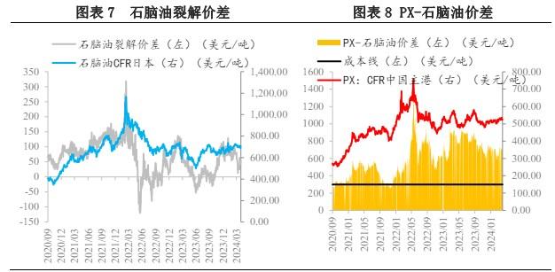 PX开工延续回落趋势 供需压力限制其涨幅