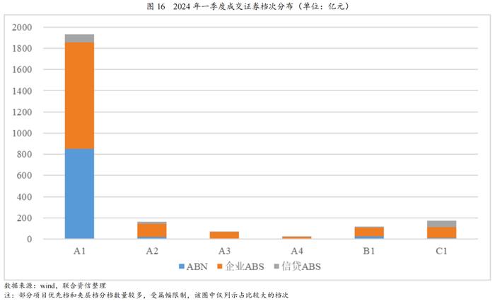 【专项研究】2024年一季度ABS市场分析——整体发行规模有所下降，部分类型产品迎来增长点，市场监管进一步完善