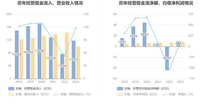 内蒙一机：2023年净利同比增长3.45% 拟10派2.5元