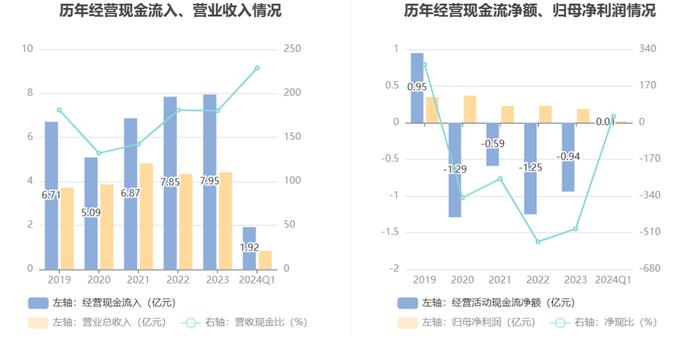 生意宝：2024年第一季度净利润240.38万元 同比下降43.22%