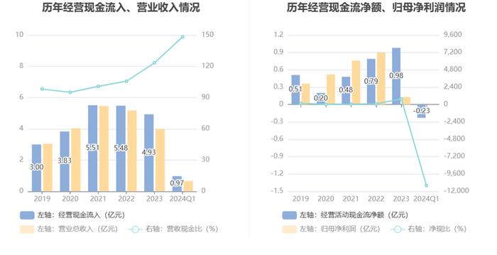 民德电子：2024年第一季度净利润20.41万元 同比下降96.56%