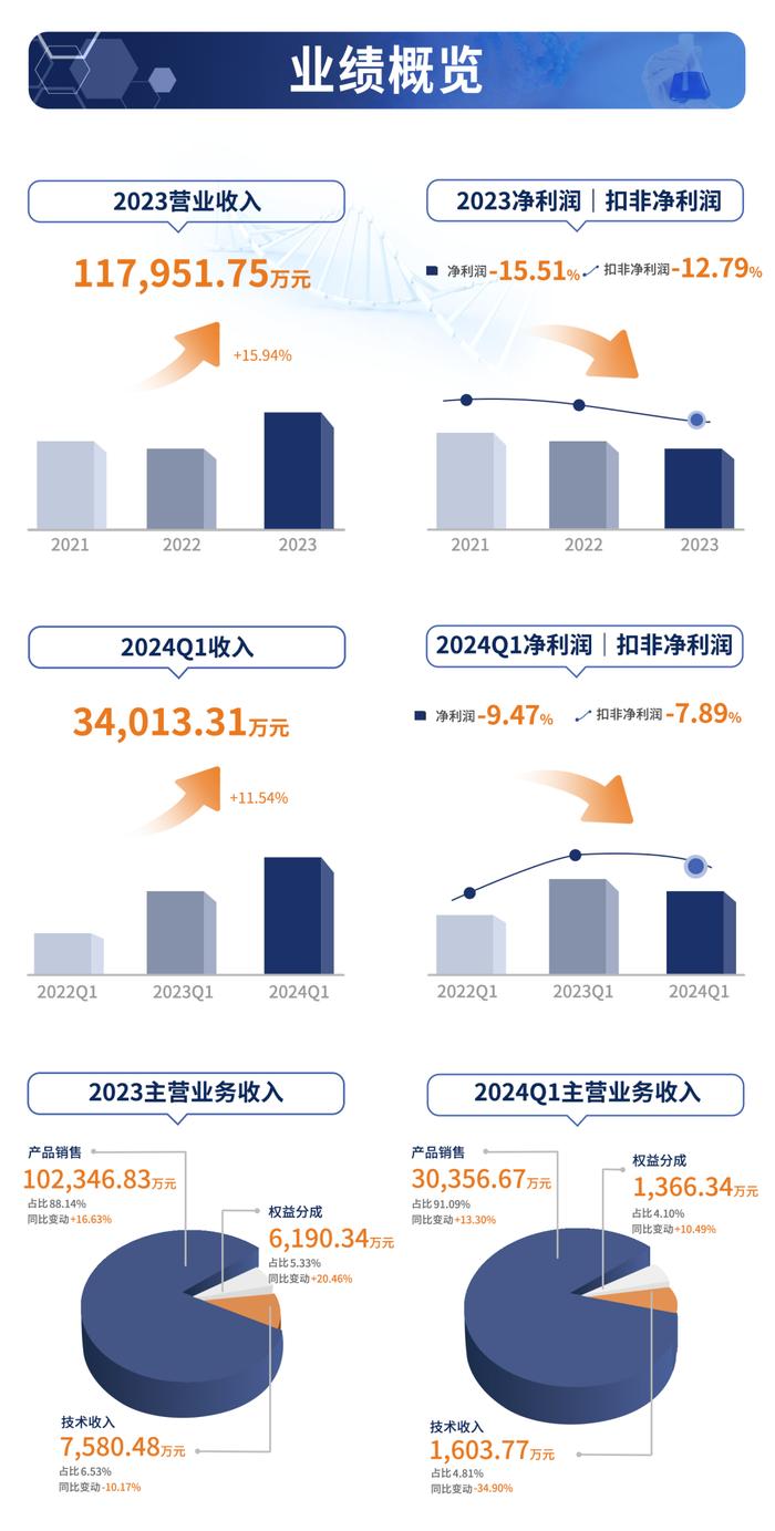 一图读懂｜博瑞医药2023年度及2024年一季度业绩概况