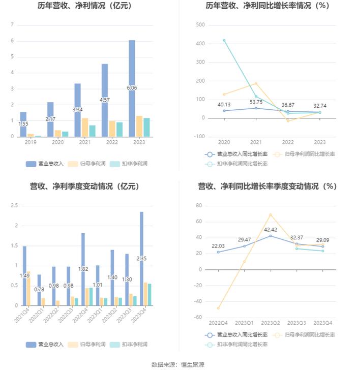 华曙高科：2023年净利润同比增长32.26% 拟10派0.96元