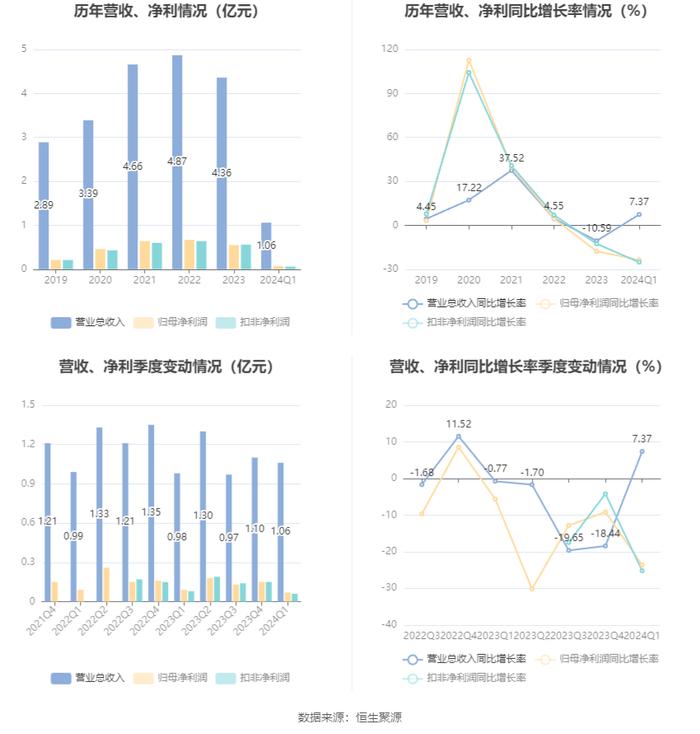 美信科技：2024年第一季度净利润670.64万元 同比下降23.66%