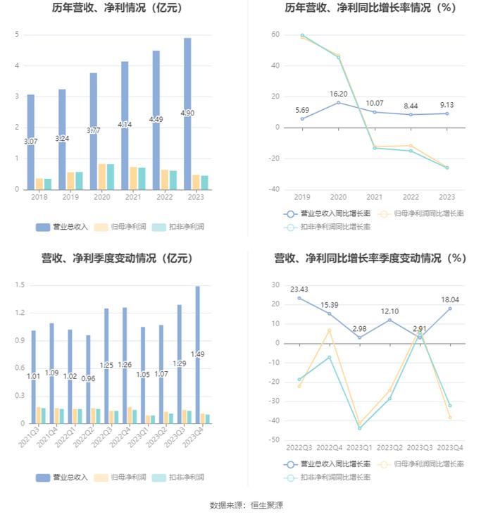 坤泰股份：2023年净利润同比下降25.52% 拟10派1.25元