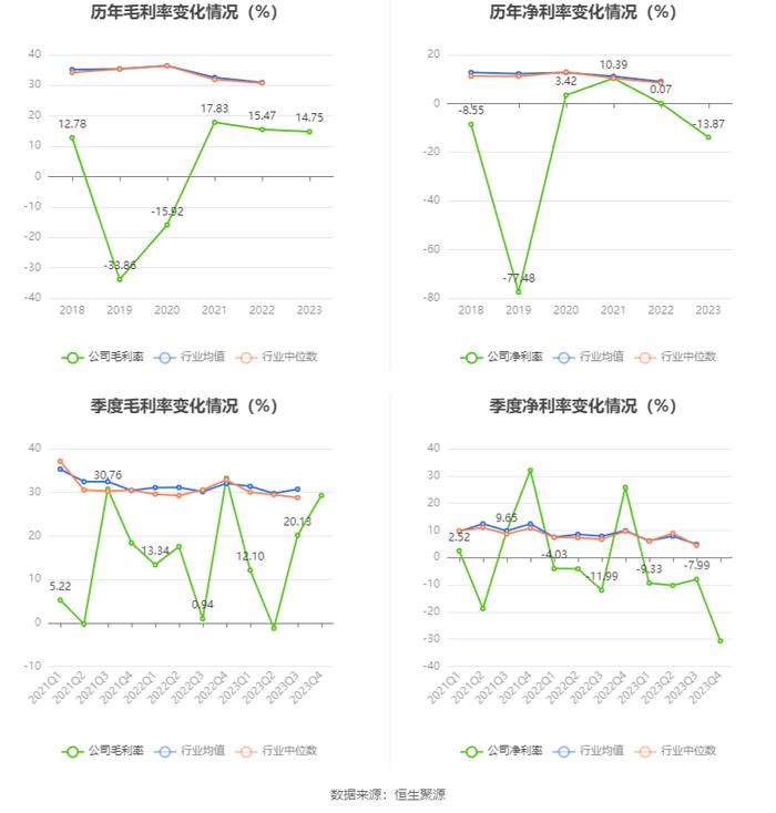 法尔胜：2023年盈利1143.68万元 同比扭亏