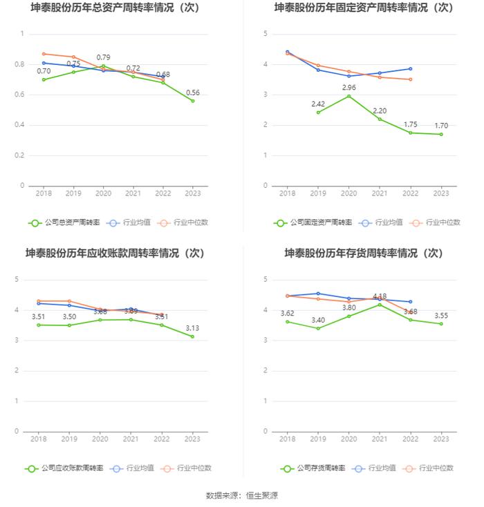 坤泰股份：2023年净利润同比下降25.52% 拟10派1.25元