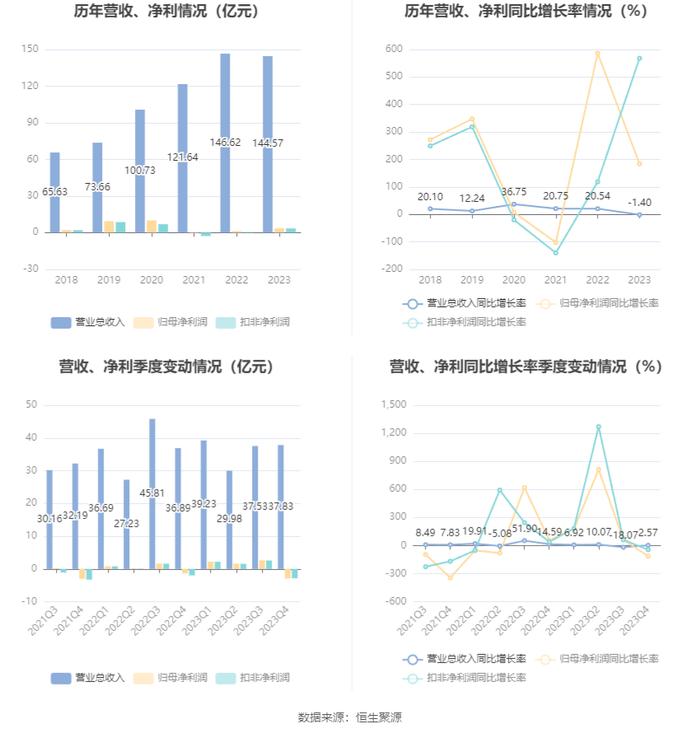 长源电力：2023年净利润同比增长184.07% 拟10派0.39元