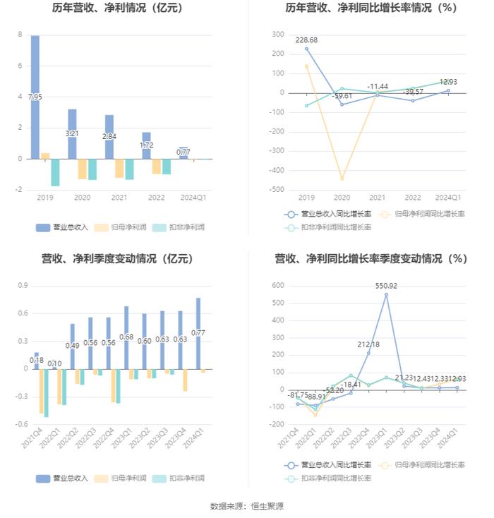 凯文教育：2024年第一季度亏损353.82万元