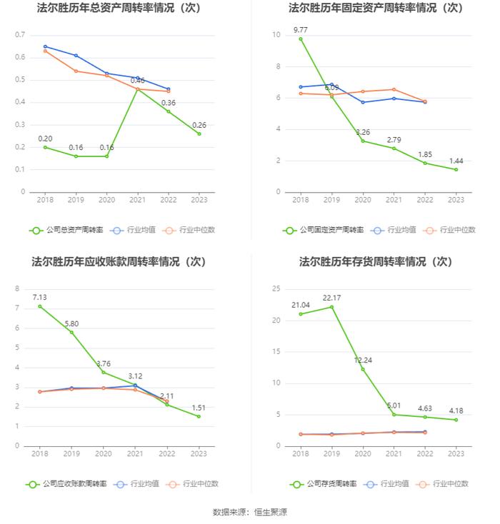 法尔胜：2023年盈利1143.68万元 同比扭亏