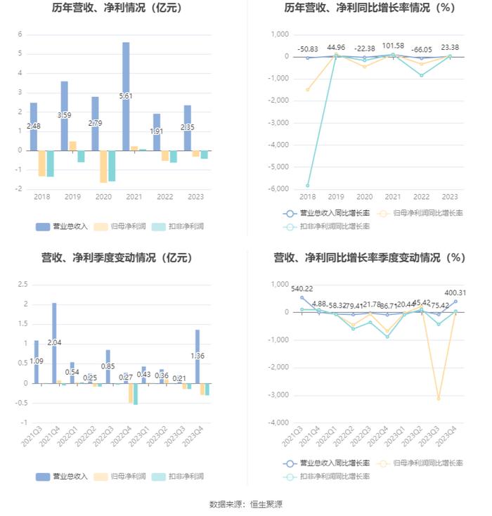 奥维通信：2023年亏损3095.30万元