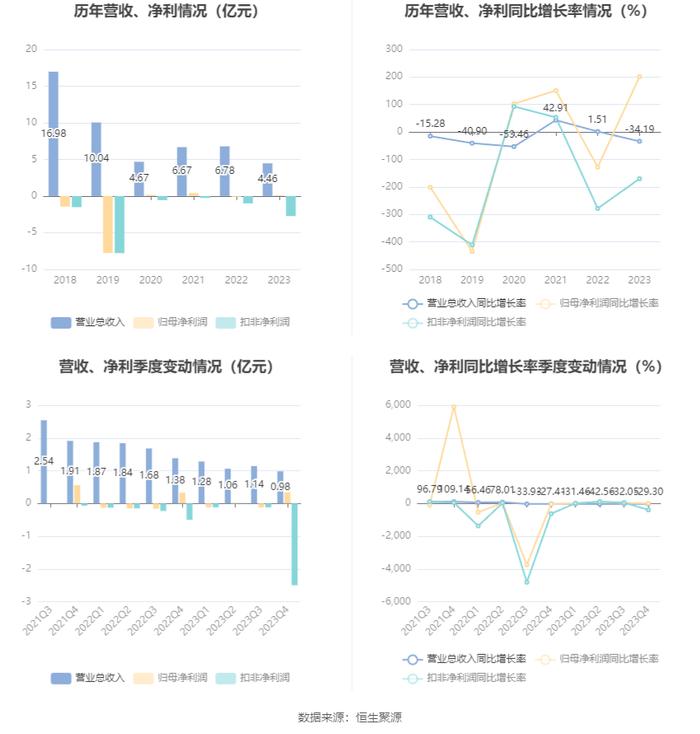 法尔胜：2023年盈利1143.68万元 同比扭亏