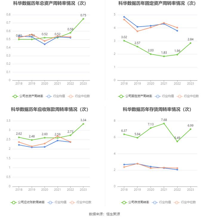 科华数据：2023年净利润同比增长104.36% 拟10派1.2元