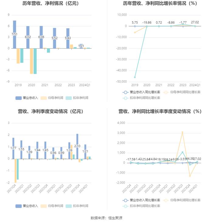 ST八菱：2024年第一季度净利润1963.52万元 同比增长104.49%