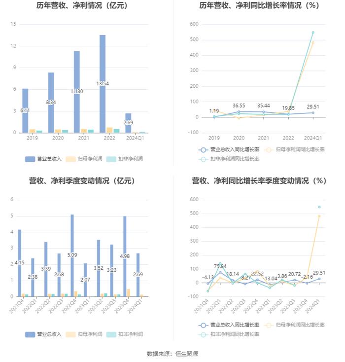 海鸥股份：2024年第一季度净利润1288.67万元 同比增长483.00%