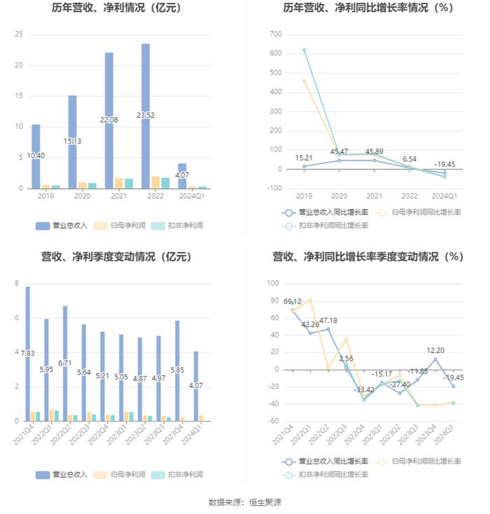 菲菱科思：2024年第一季度净利润3419.24万元 同比下降38.12%