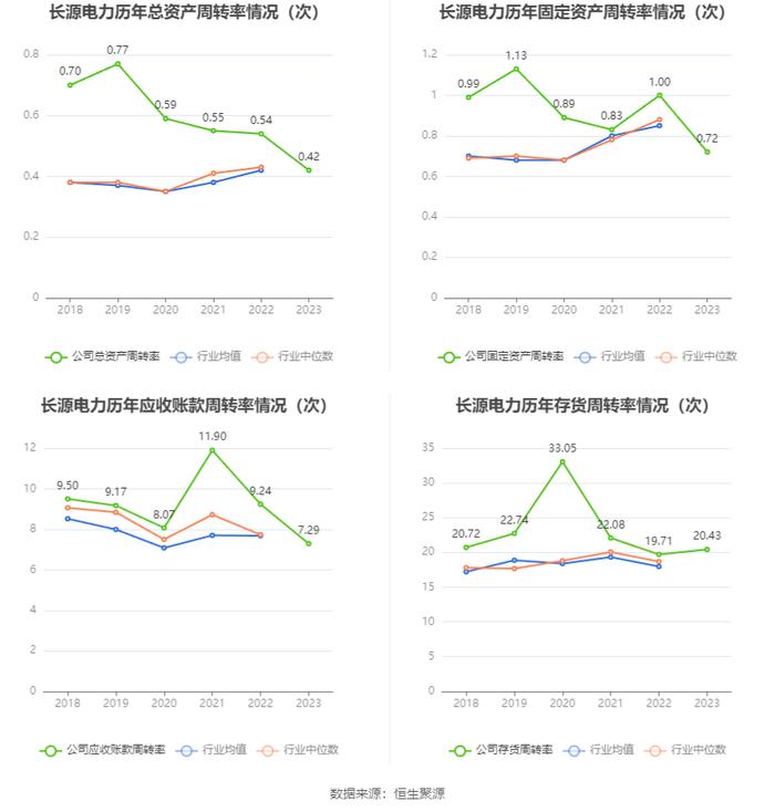 长源电力：2023年净利润同比增长184.07% 拟10派0.39元