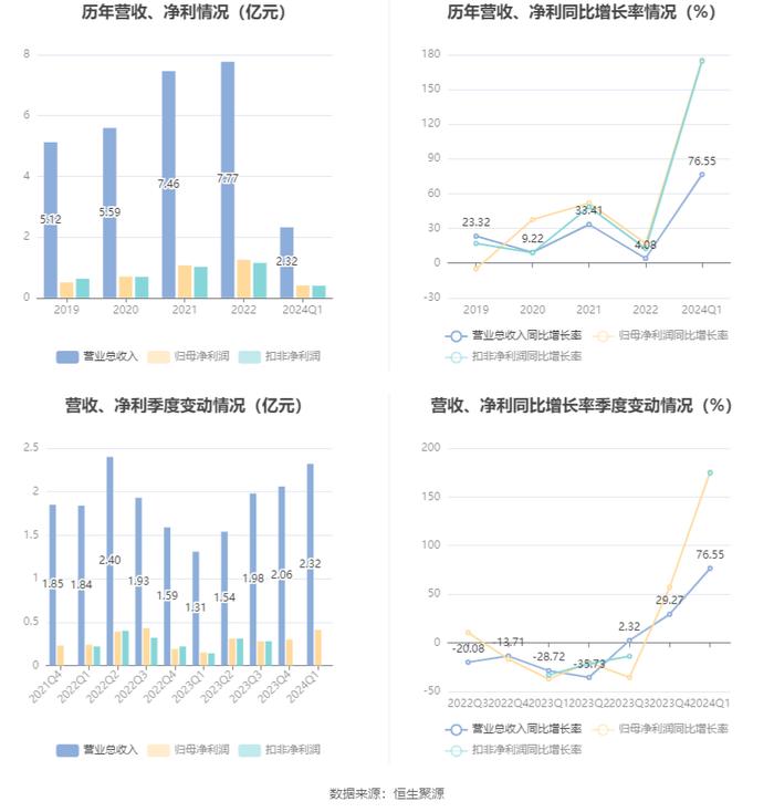 万得凯：2024年第一季度净利润4107.89万元 同比增长175.71%