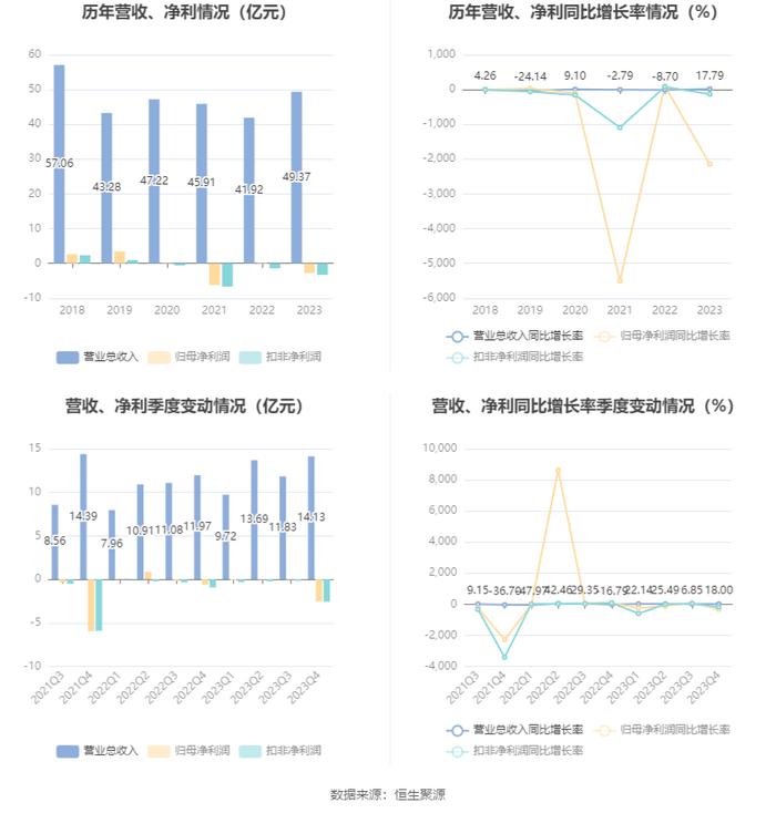 特发信息：2023年亏损2.72亿元