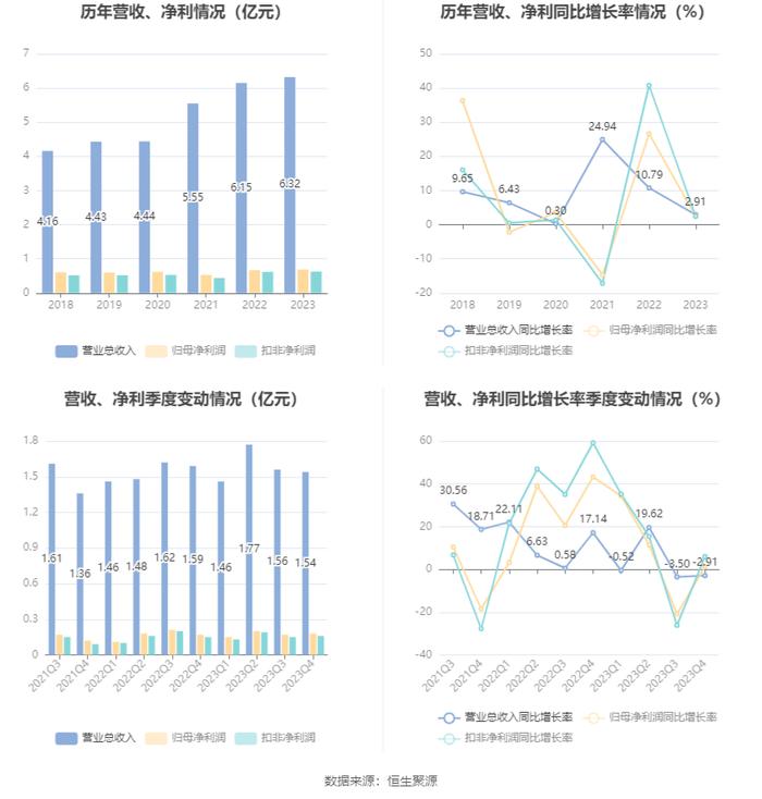 新宏泰：2023年净利润同比增长2.41% 拟10派3.72元