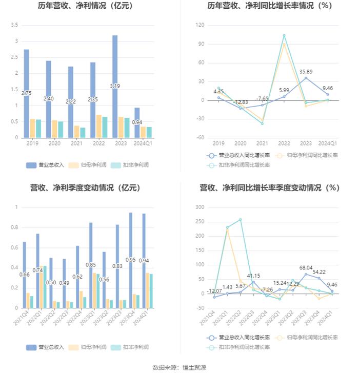 万向德农：2024年第一季度净利润3457.87万元 同比增长0.15%