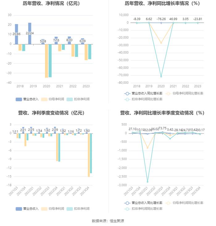 文投控股：2023年亏损16.47亿元