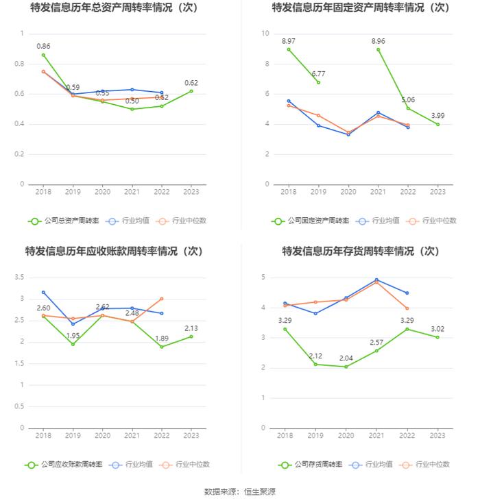 特发信息：2023年亏损2.72亿元