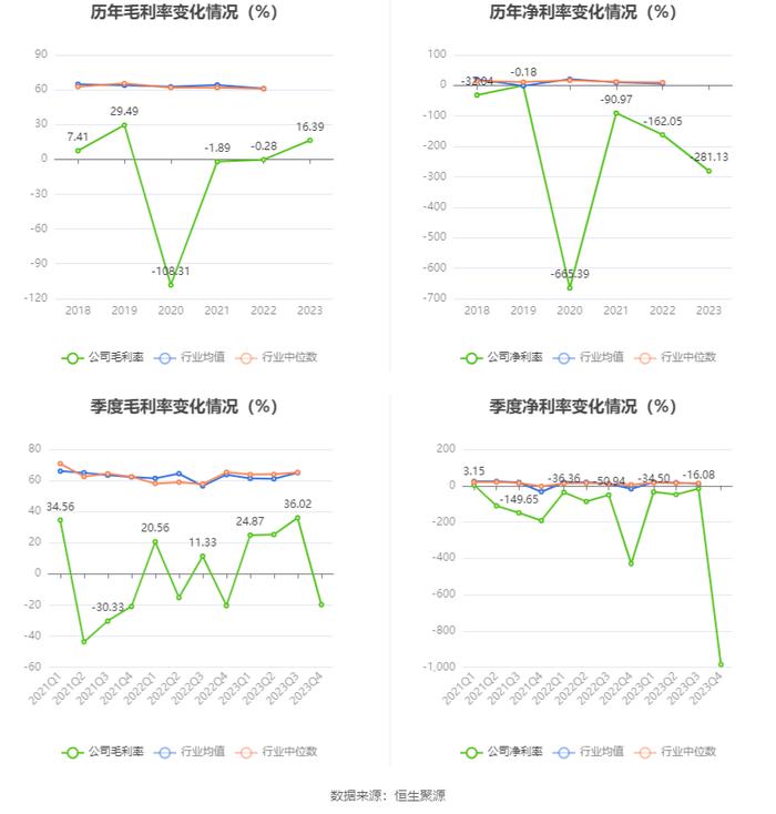 文投控股：2023年亏损16.47亿元