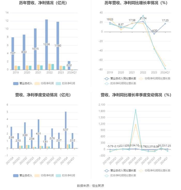 中天火箭：2024年第一季度净利润776.93万元 同比下降71.81%